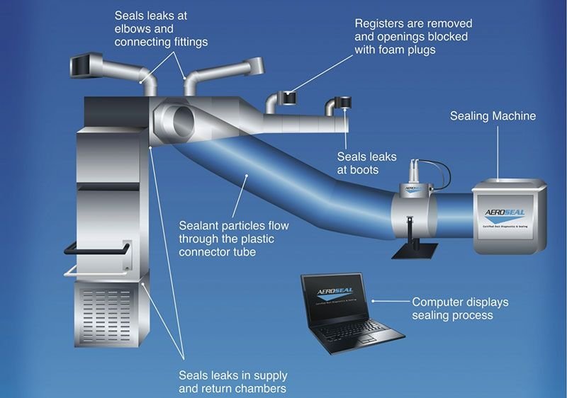 AeroSeal Process Graphic